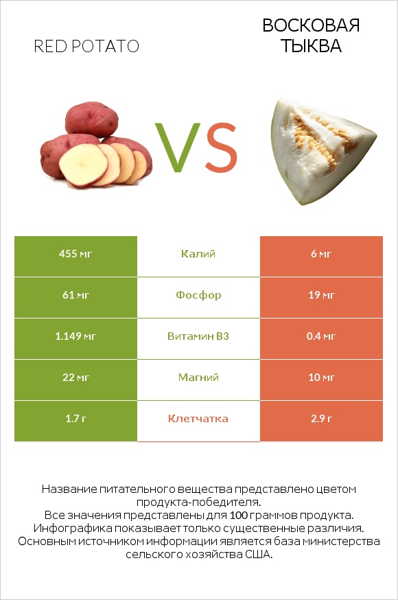 Red potato vs Восковая тыква infographic