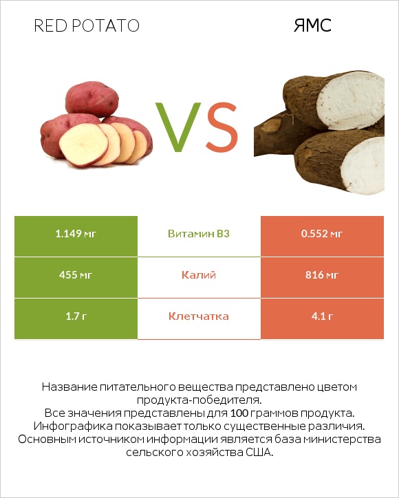 Red potato vs Ямс infographic
