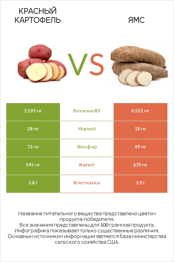 Красный картофель vs Ямс infographic