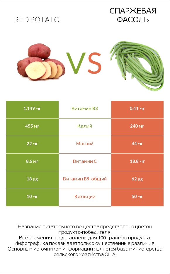 Red potato vs Спаржевая фасоль infographic