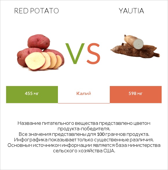 Red potato vs Yautia infographic