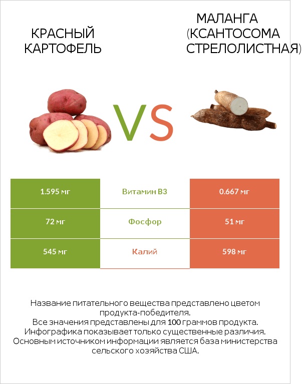 Красный картофель vs Маланга (Ксантосома стрелолистная) infographic