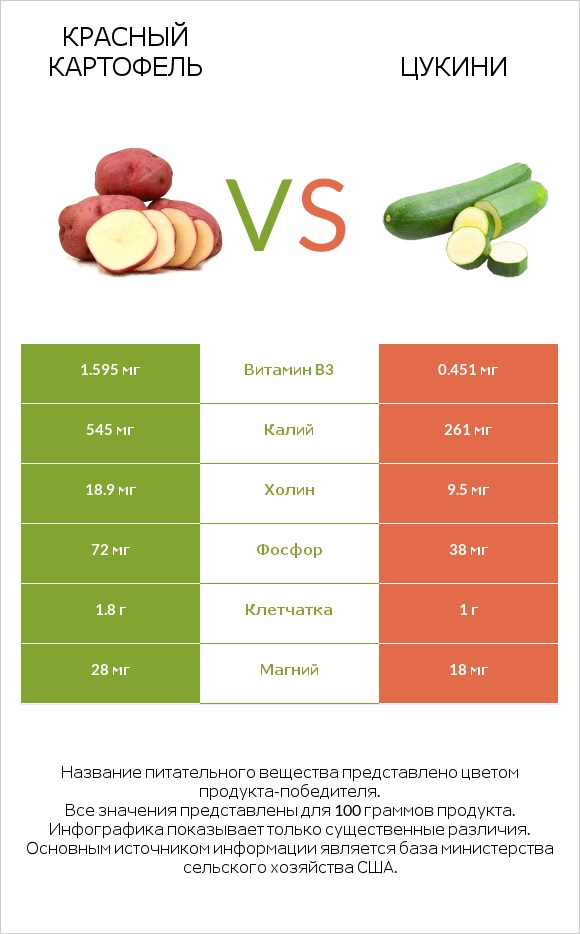 Красный картофель vs Цукини infographic