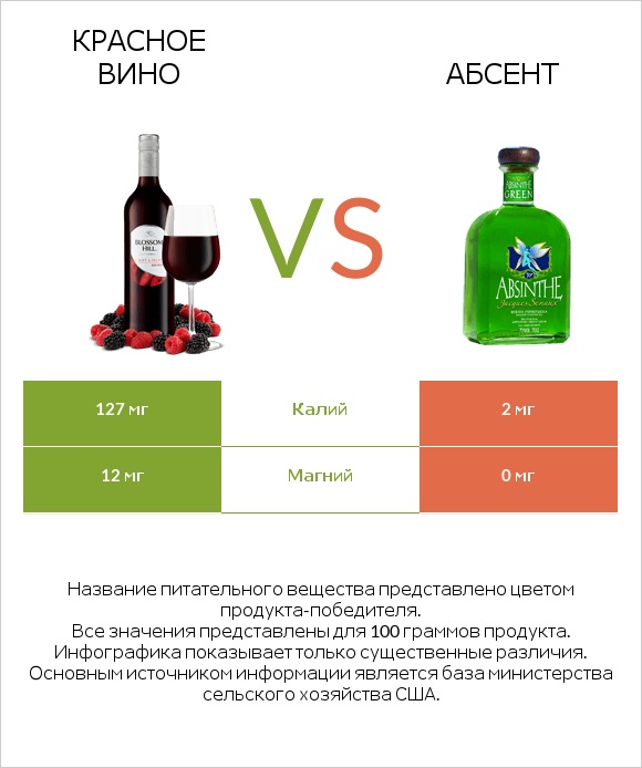 Красное вино vs Абсент infographic