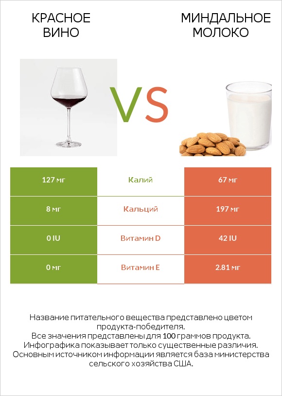 Красное вино vs Миндальное молоко infographic