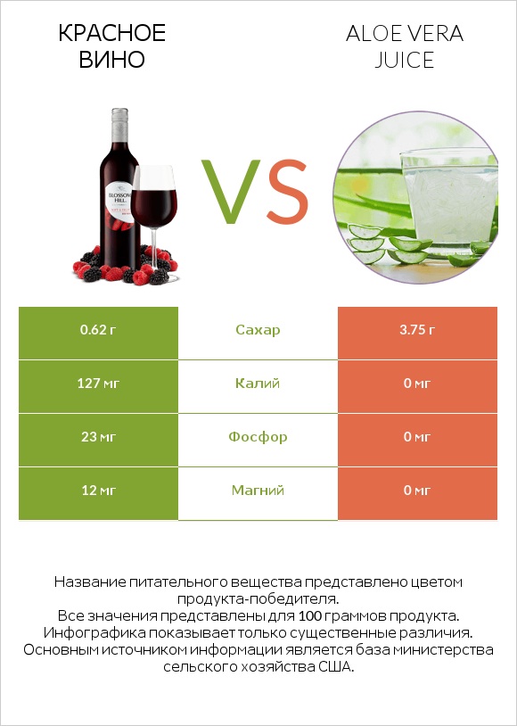 Красное вино vs Aloe vera juice infographic