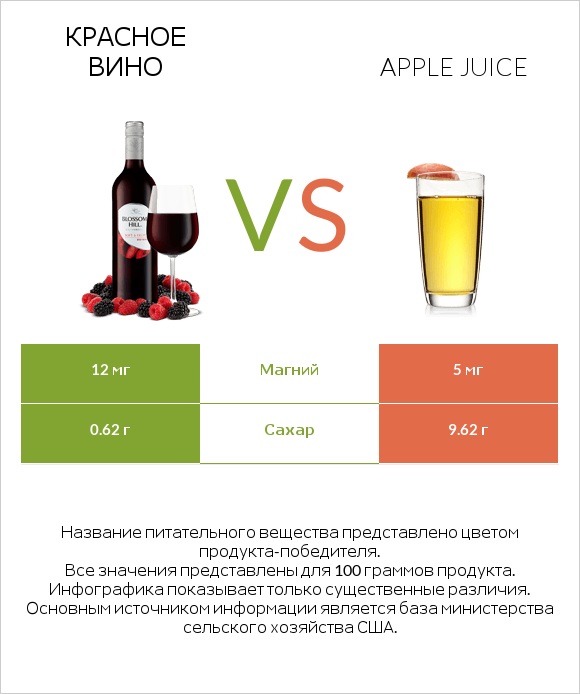 Красное вино vs Apple juice infographic