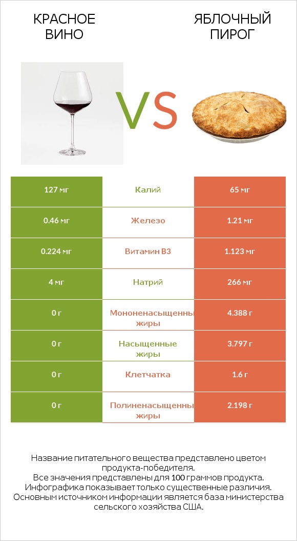 Красное вино vs Яблочный пирог infographic