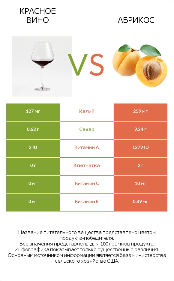 Красное вино vs Абрикос infographic