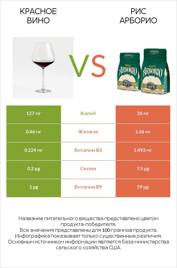 Красное вино vs Рис арборио infographic
