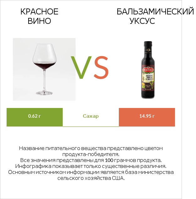 Красное вино vs Бальзамический уксус infographic