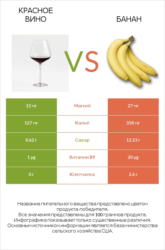 Красное вино vs Банан infographic