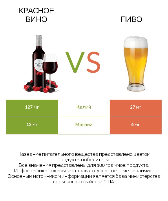 Красное вино vs Пиво infographic