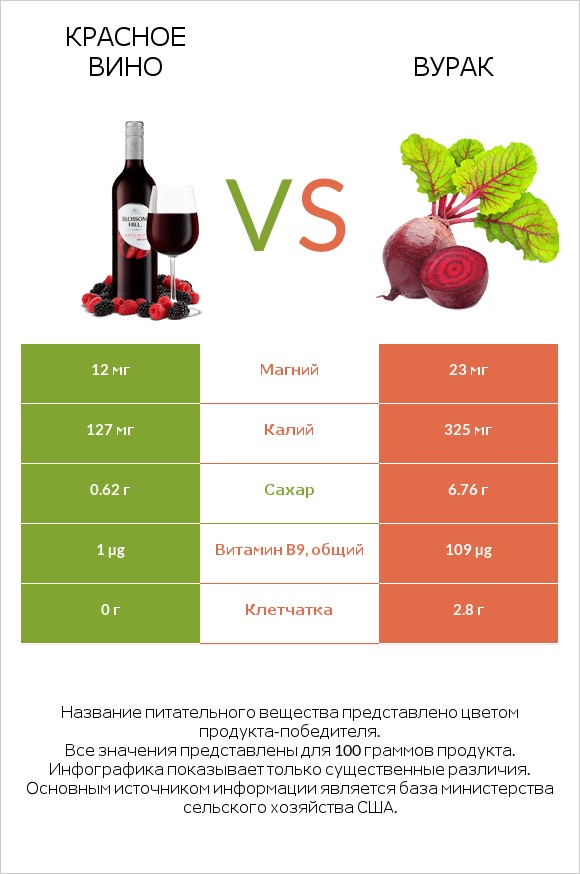 Красное вино vs Свёкла обыкновенная infographic