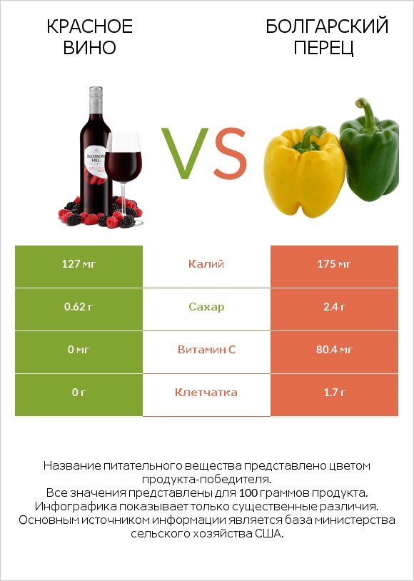 Красное вино vs Перец стручковый infographic