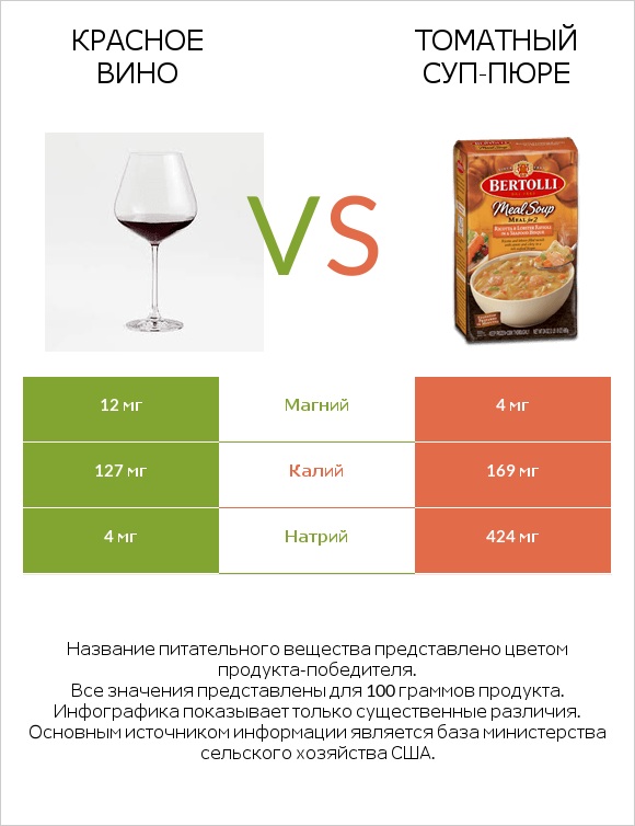 Красное вино vs Томатный суп-пюре infographic