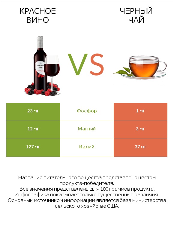 Красное вино vs Черный чай infographic