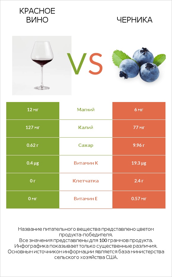 Красное вино vs Черника infographic