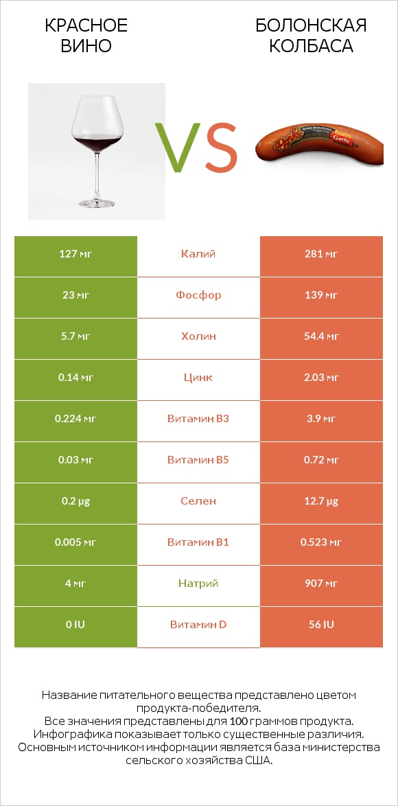 Красное вино vs Болонская колбаса infographic