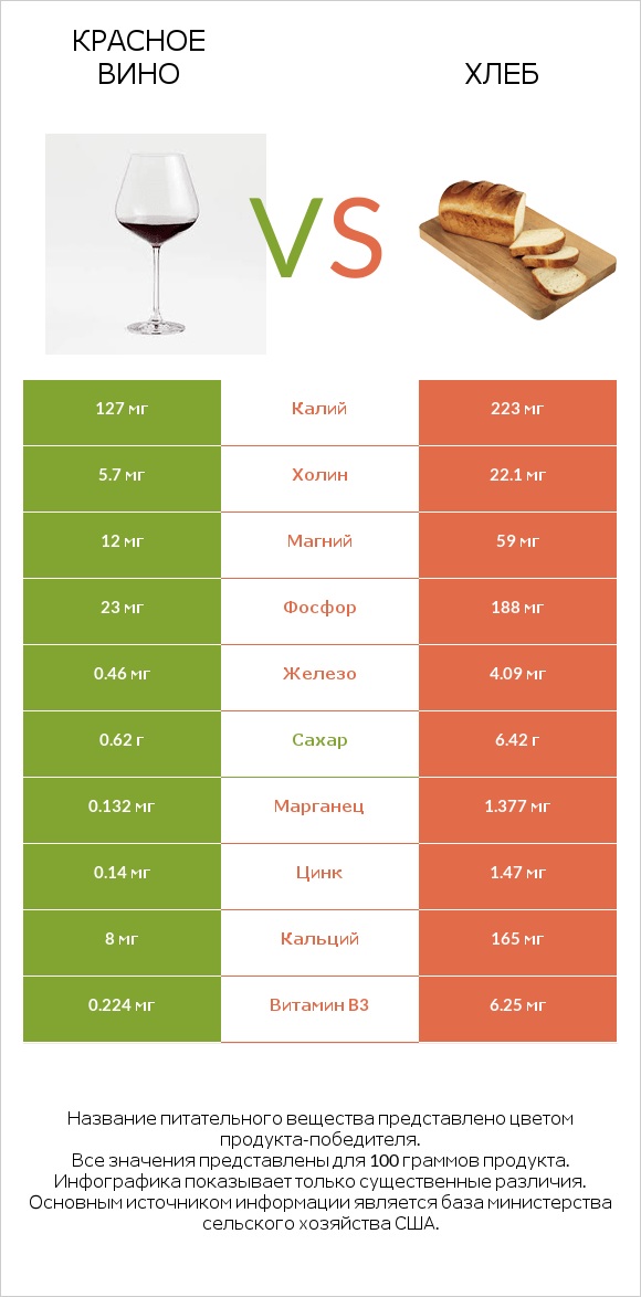 Красное вино vs Хлеб infographic