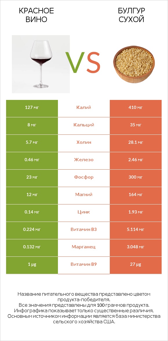 Красное вино vs Булгур сухой infographic