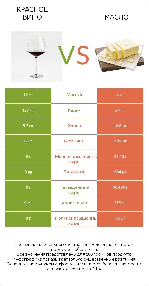 Красное вино vs Масло infographic