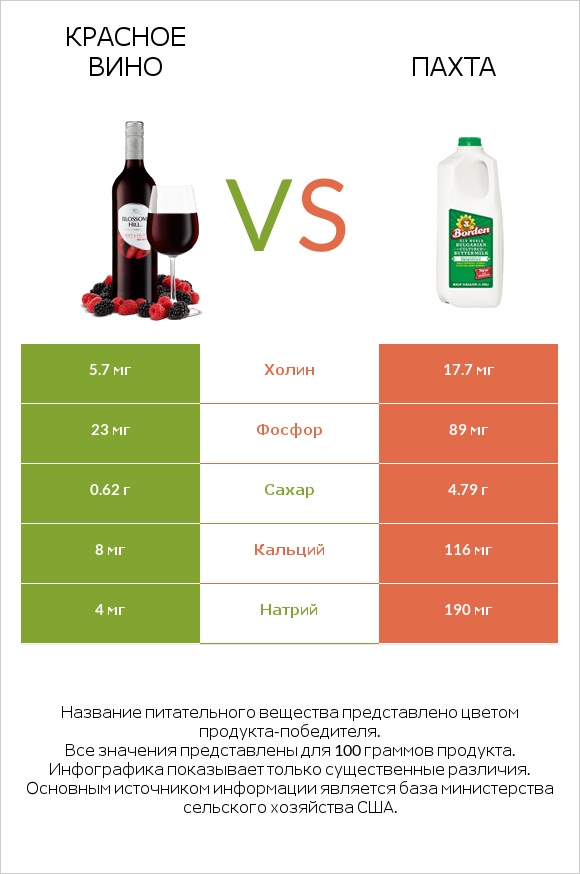 Красное вино vs Пахта infographic