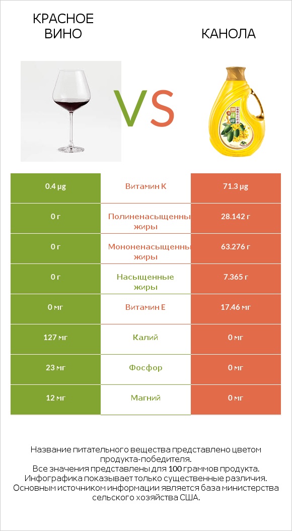 Красное вино vs Канола infographic