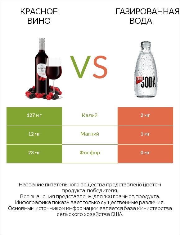 Красное вино vs Газированная вода infographic