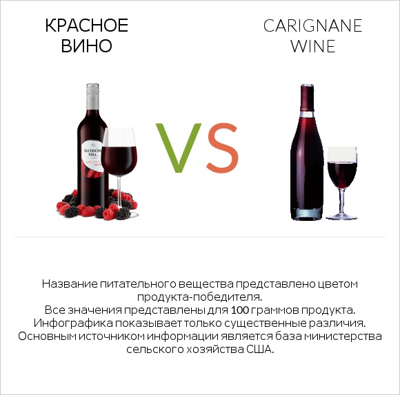 Красное вино vs Carignan wine infographic