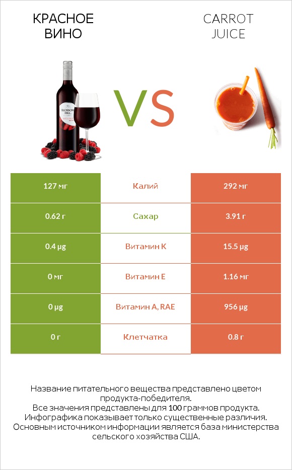 Красное вино vs Carrot juice infographic
