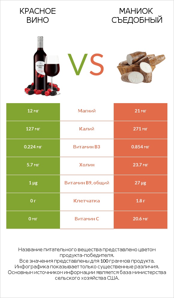 Красное вино vs Маниок съедобный (кассава) infographic