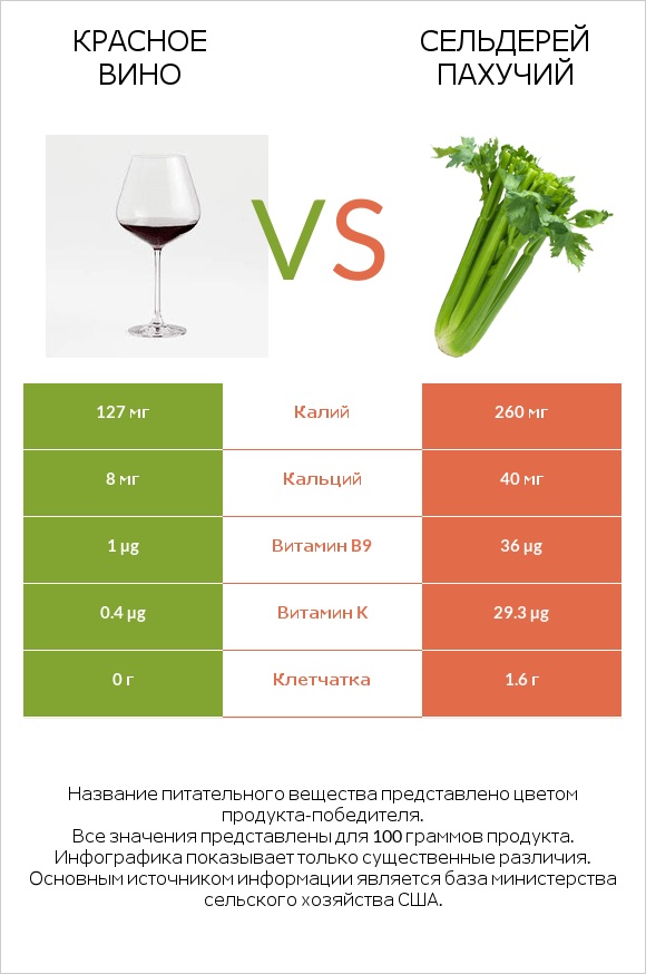 Красное вино vs Сельдерей пахучий infographic