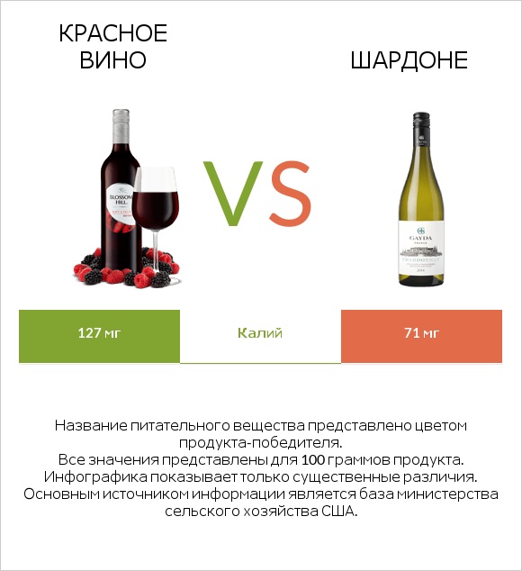 Красное вино vs Шардоне infographic