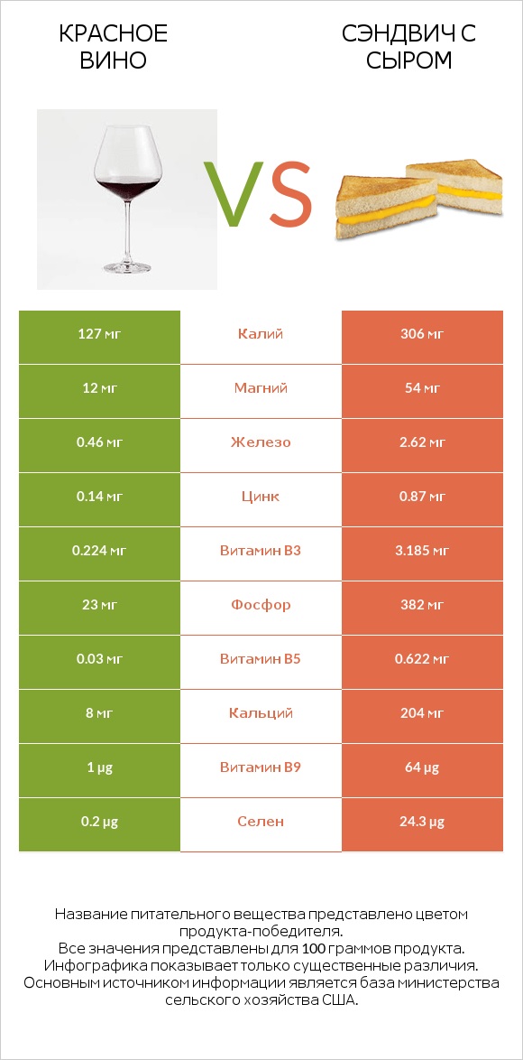 Красное вино vs Сэндвич с сыром infographic