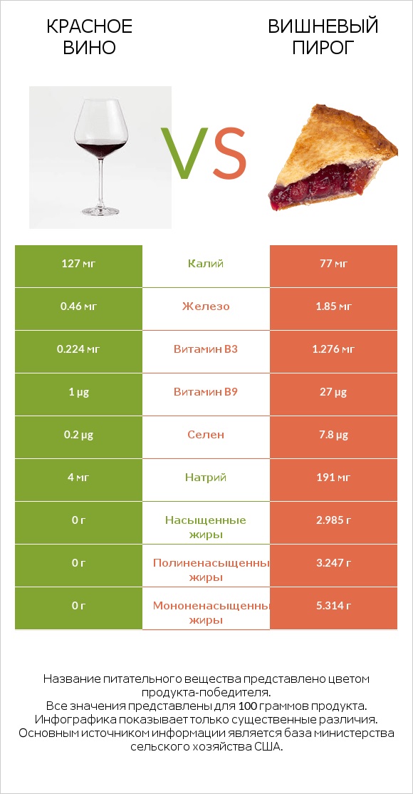 Красное вино vs Вишневый пирог infographic