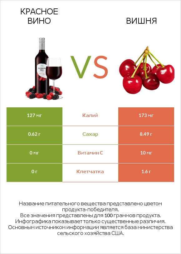 Красное вино vs Вишня infographic