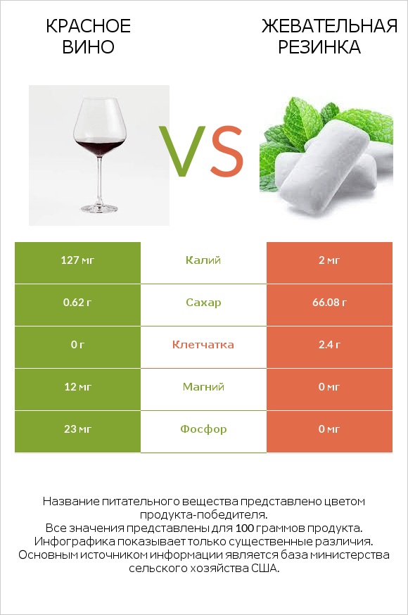 Красное вино vs Жевательная резинка infographic