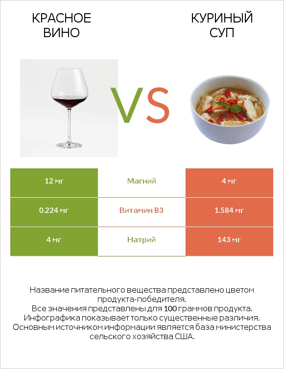 Красное вино vs Куриный суп infographic