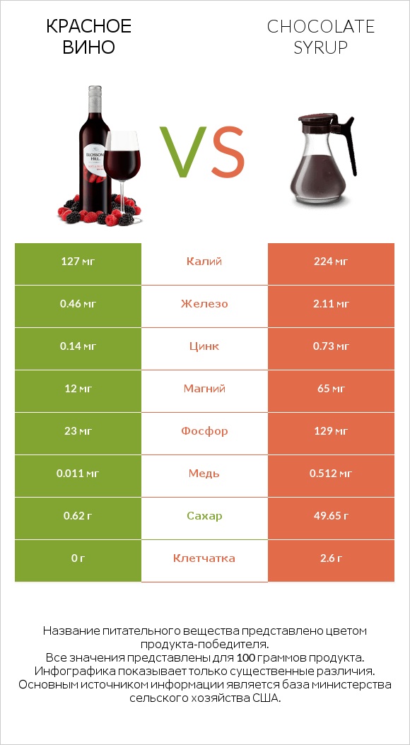 Красное вино vs Chocolate syrup infographic