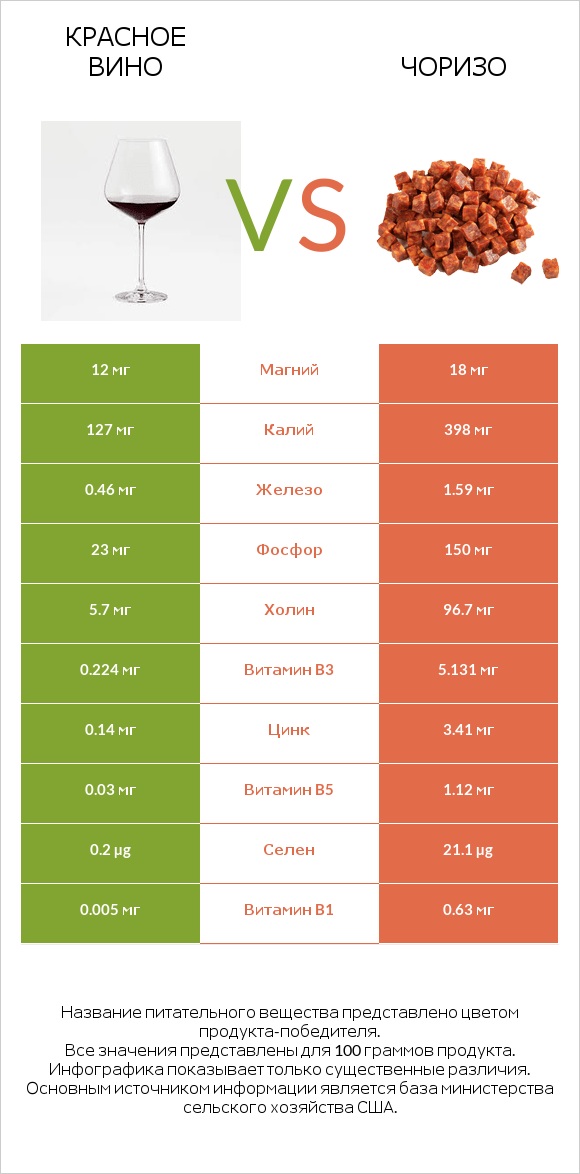 Красное вино vs Чоризо infographic