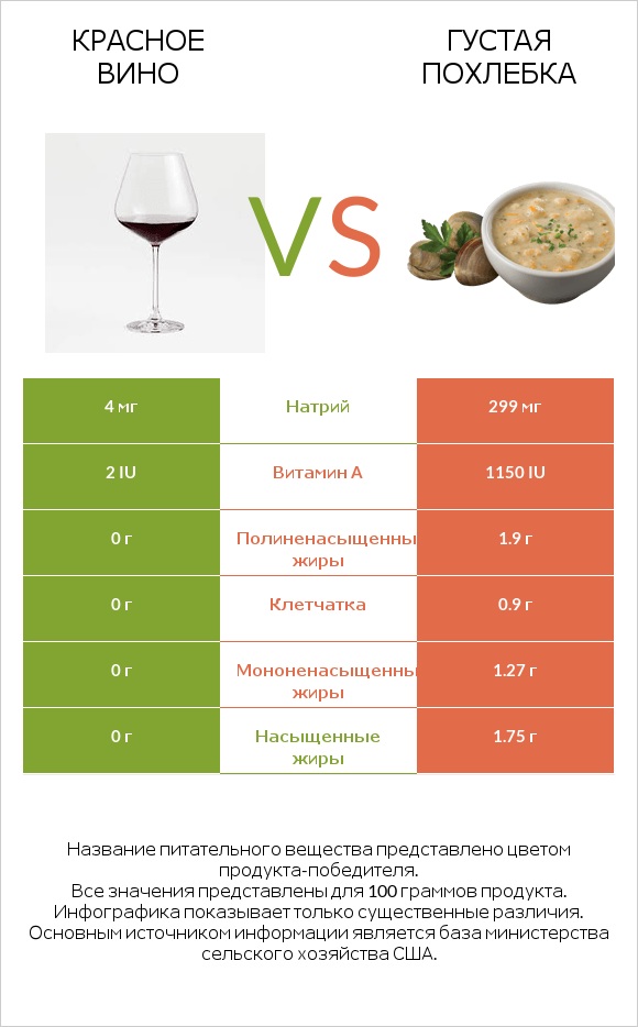 Красное вино vs Густая похлебка infographic