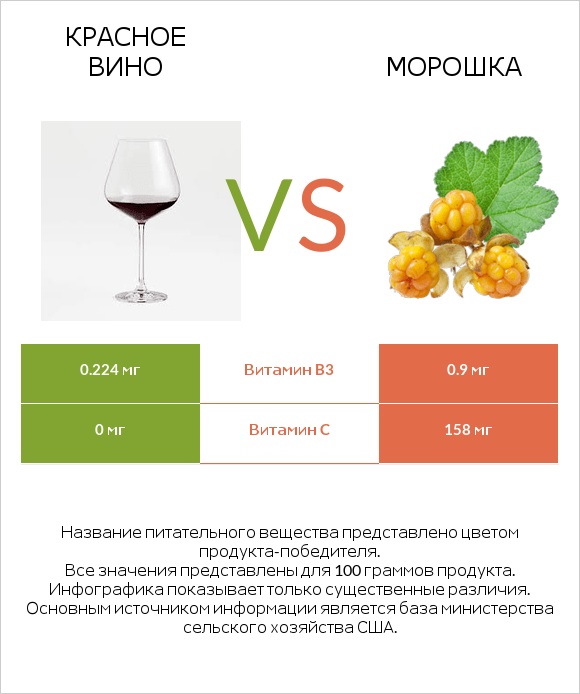 Красное вино vs Морошка infographic