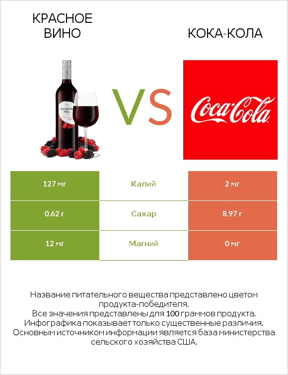 Красное вино vs Кока-Кола infographic