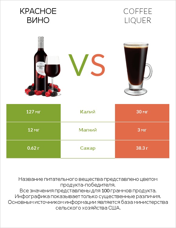 Красное вино vs Coffee liqueur infographic