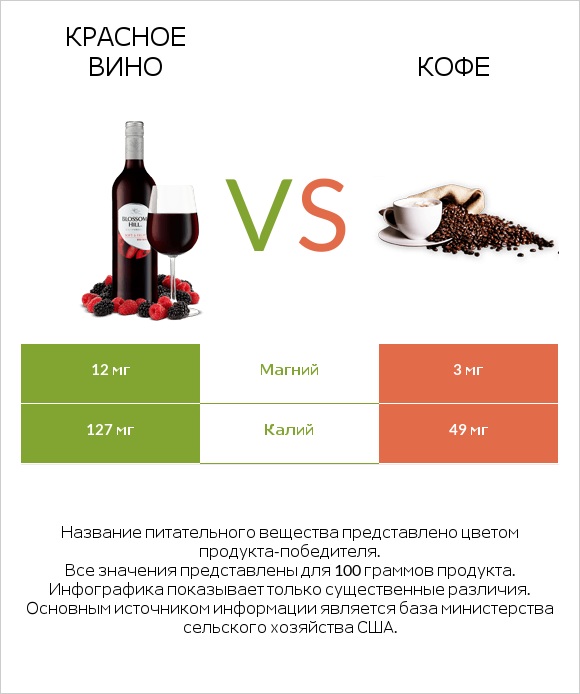 Красное вино vs Кофе infographic