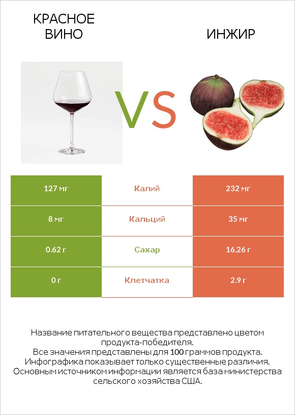 Красное вино vs Инжир infographic