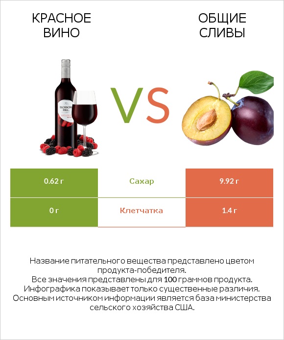 Красное вино vs Слива infographic