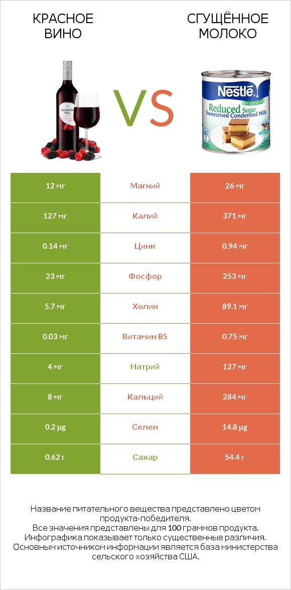 Красное вино vs Сгущённое молоко infographic