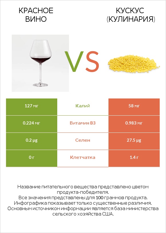 Красное вино vs Кускус (кулинария) infographic